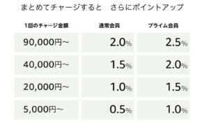  Amazon.co.jp_ Amazonチャージ　ギフト券を現金チャージで最大2.5%ポイント_ ギフト券 - www.amazon.co.jp より引用